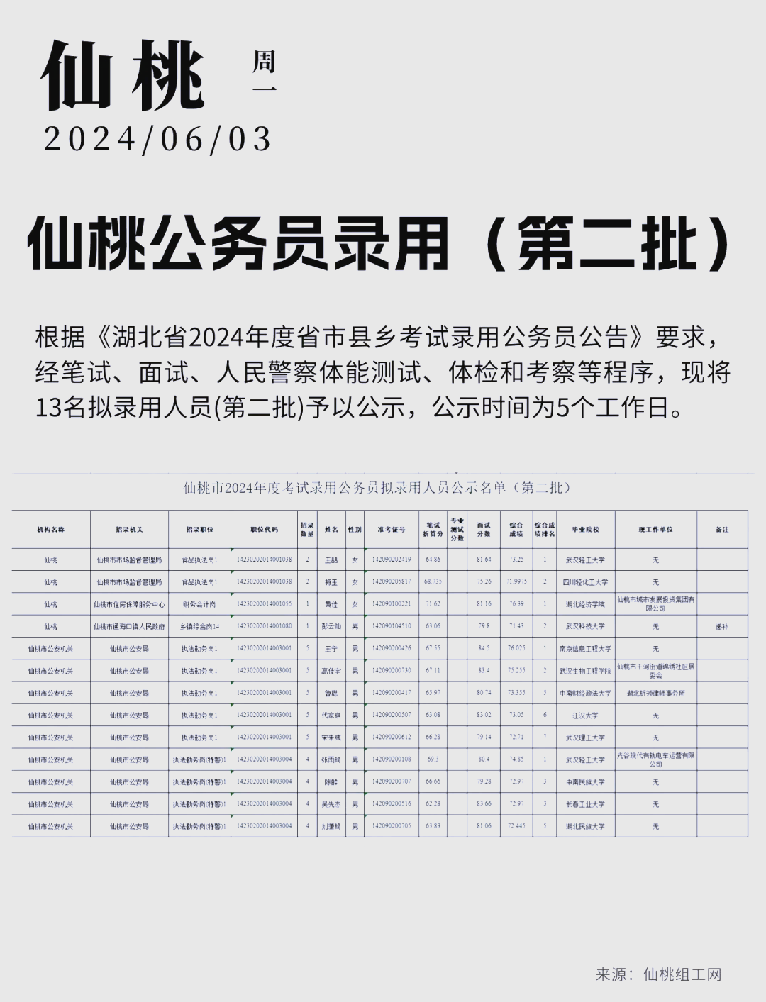 仙桃组工(仙桃组工网干部任免)